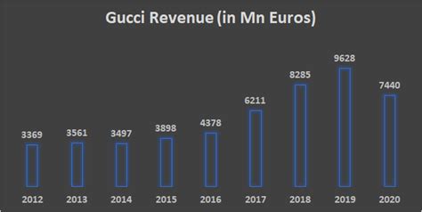 gucci annual sales|what is guccis stated value.